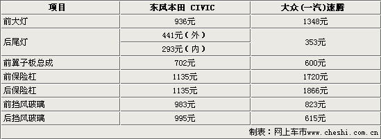     从上表我们可以看出,东风本田civic在40000