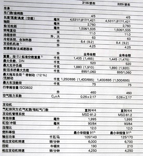 全新宝马3系详细参数配置表