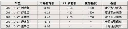 奇瑞QQ6优惠1500元 1.3L十月进入北京 