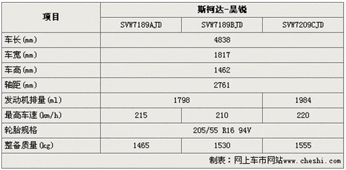 斯柯达昊锐参数曝光轴距比迈腾长约52mm