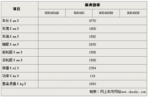 参数配置抢先看 广本新奥德赛将推四款车