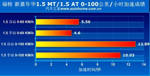 爆发力强的小个子 四款加速快的小型车