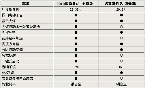 增配置/售价降低 新/老款胜达对比解析