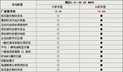 升配置降价格 新老骐达/颐达详细对比 