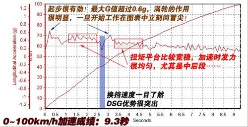 精打细算 看3款增压车型百公里花多少钱