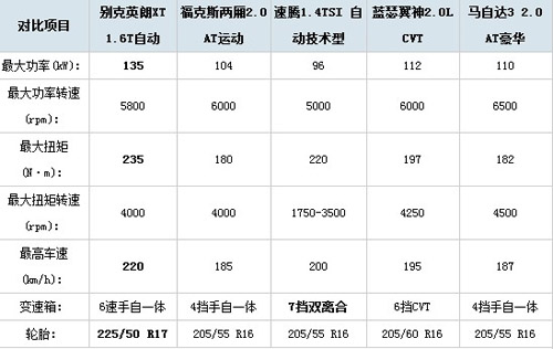 英朗成热门 5款运动紧凑型两厢车对比