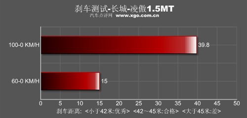 硬派小生！详细测试长城-凌傲1.5MT