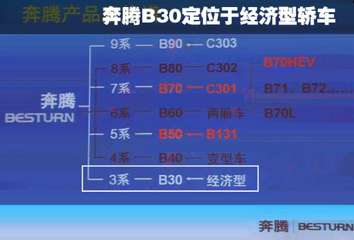 采用捷达平台 奔腾B30预计售价6-9万!