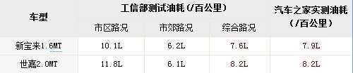 看谁更省油 14款紧凑型车油耗测试对比