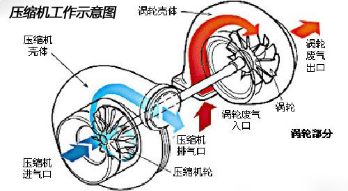 强悍的根源！涡轮与机械增压技术详解