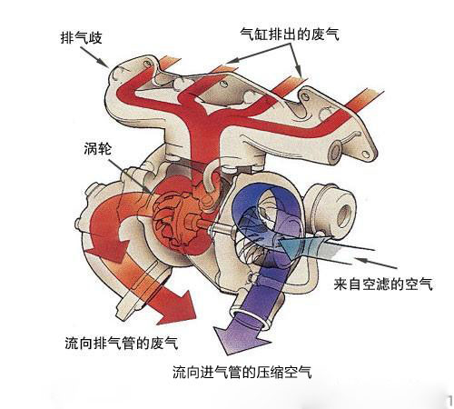 强悍的根源！涡轮与机械增压技术详解