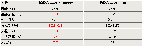 将于年底上市 奇瑞A3将配DVVT发动机 