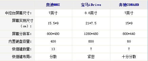 看谁更豪华 “三驾马车”人机交互系统PK