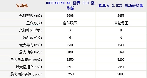 30万SUV的较量 欧蓝德劲界对比森林人