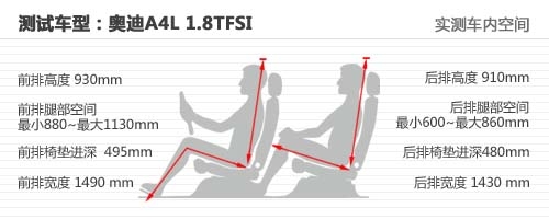 选装配置眼花缭乱 测试奥迪A4L 1.8TFSI