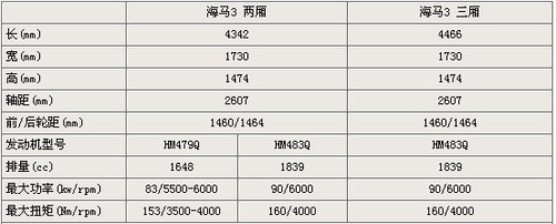 海马3两厢参数曝光 最快年底上市 