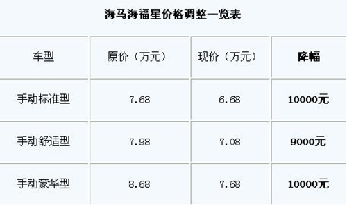 海马海福星降至6.68万 中级车市场震荡 