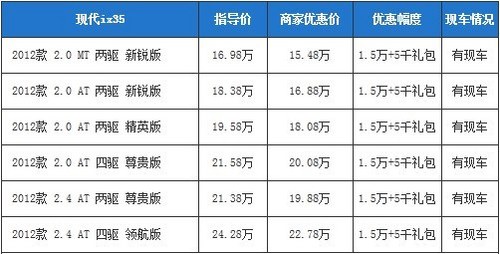 11月最值得出手的SUV推荐 错过你就后悔