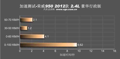 一份满意的答卷 XGO测试荣威950 2.4L