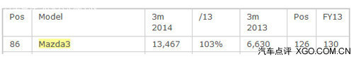 马自达3昂克赛拉今日上市 预售12-17万