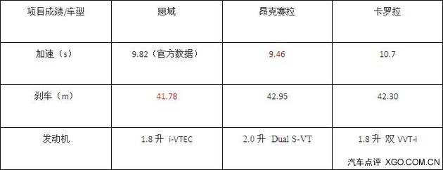 性格迥异三剑客 日系紧凑级三车对比 