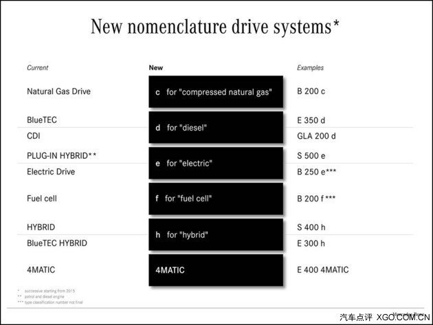 奔驰发布全新命名体系 2015年正式实施