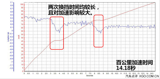 表面功课很不错 测试哈弗H1自动豪华型