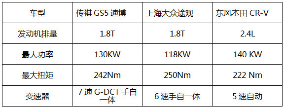 传祺GS5速博深度对比途观/CR-V