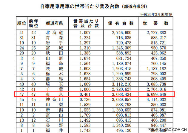 数据告诉你 东京真的只有6%的人开车吗?