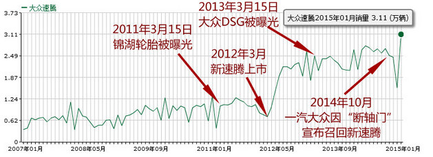 最想躲的晚会 315对车企销量影响不大？