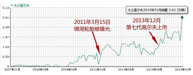 最想躲的晚会 315对车企销量影响不大？