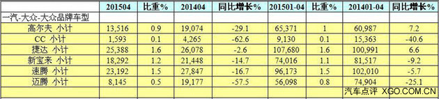 光环终褪去? 一汽-大众4月销量跌停分析