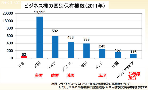 汽车厂商造飞机 本田为何要不务正业？
