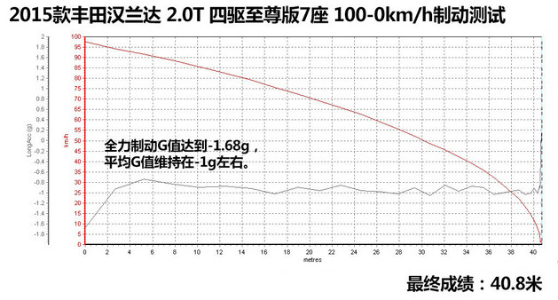 丰田后浪推前浪 测试2015款汉兰达2.0T