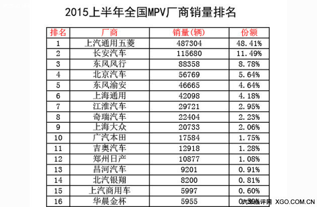 自主品牌占九成 2015上半年MPV销量解读