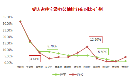 从化人口数量_广州大学人口比例翻番仅次京沪 六万人还没有户口(3)