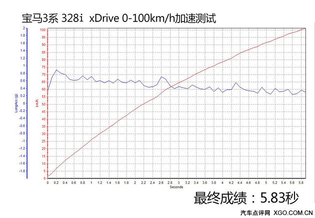 更快更稳定 宝马328i xDrive性能测试