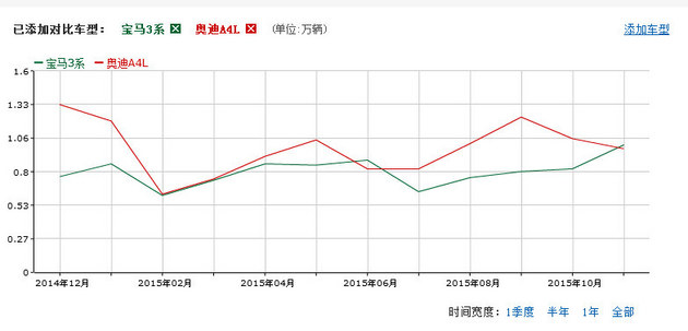 大众双车称雄 2015年热门中型车盘点