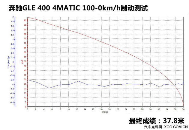 性能变化不大 测试奔驰GLE 400 4MATIC