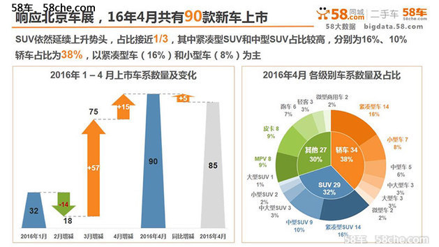 卡宴热度下滑 四月58车生活指数发布