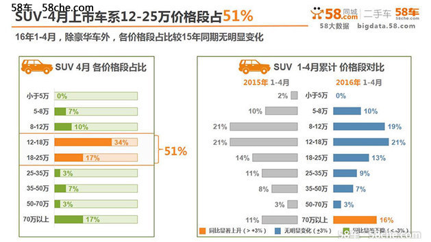卡宴热度下滑 四月58车生活指数发布
