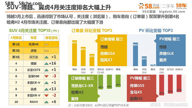 卡宴热度下滑 四月58车生活指数发布