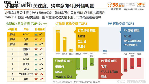 卡宴热度下滑 四月58车生活指数发布