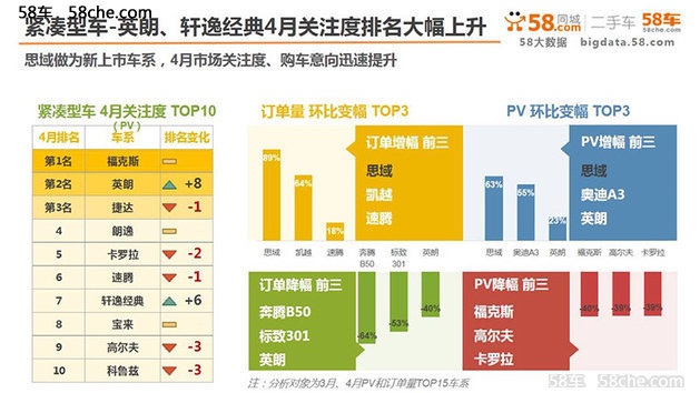 卡宴热度下滑 四月58车生活指数发布