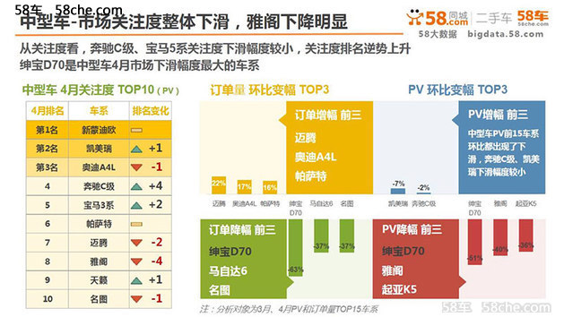 卡宴热度下滑 四月58车生活指数发布