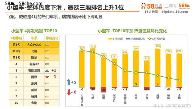 卡宴热度下滑 四月58车生活指数发布
