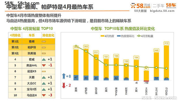 卡宴热度下滑 四月58车生活指数发布