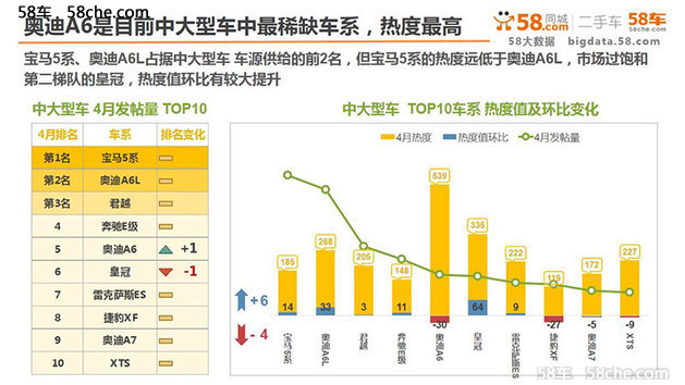 卡宴热度下滑 四月58车生活指数发布