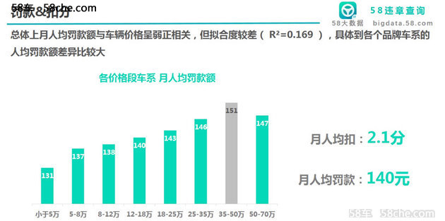 卡宴热度下滑 四月58车生活指数发布