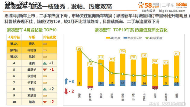 卡宴热度下滑 四月58车生活指数发布
